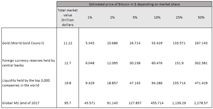 Estimated price of Bitcoin in $ depending on market share
