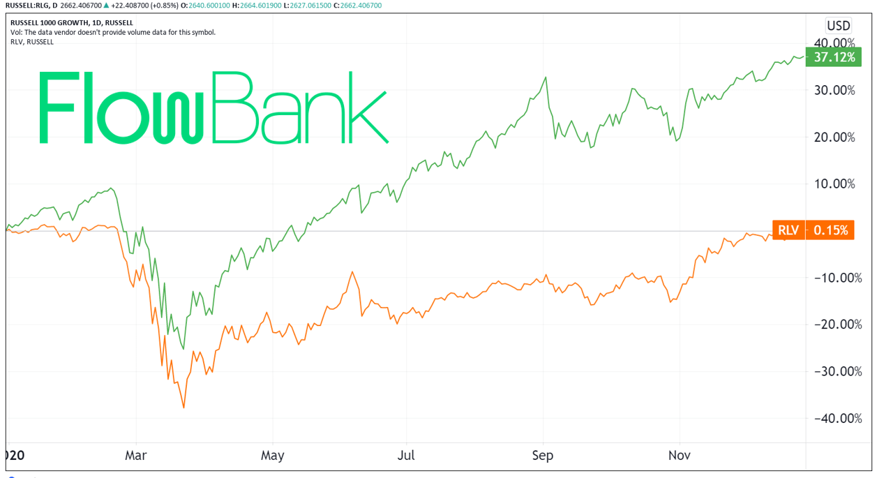 Growth stocks outperforming value stocks in 2020 (Source: TradingView)