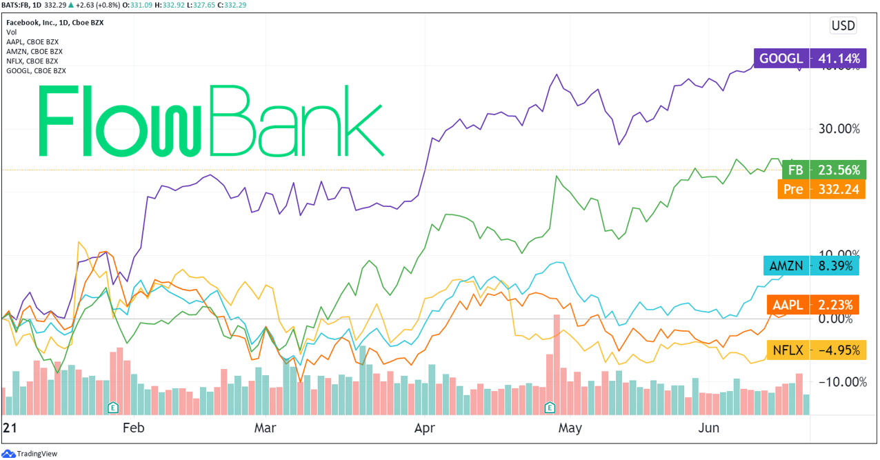 In 2021, not all FAANG are equal, with some performing better than others (Source: TradingView)