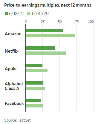 Price-to-earnings multiples lowered for the next 12 months (Sources: FactSet, WSJ)