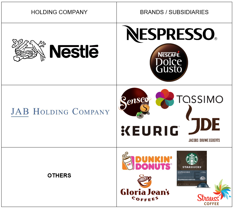 Table coffee main players