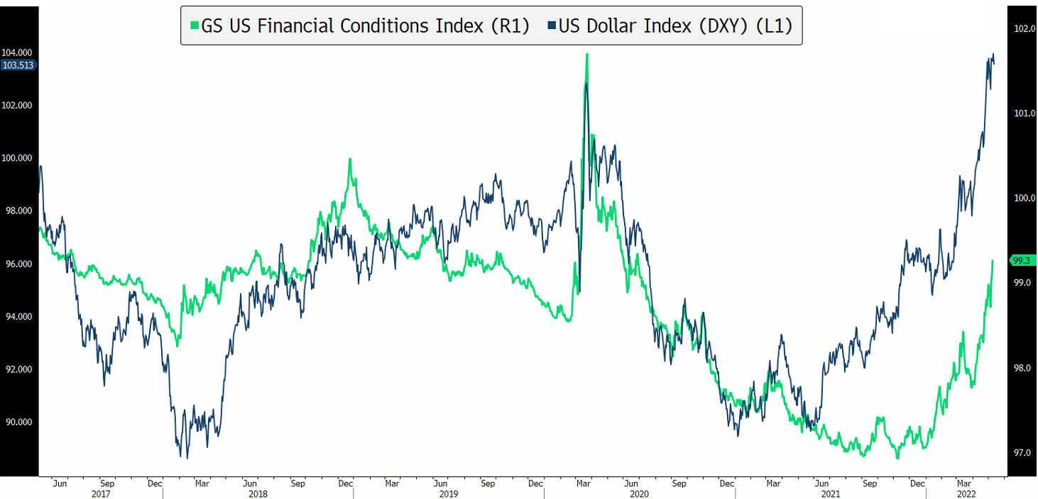 US Financials conditions
