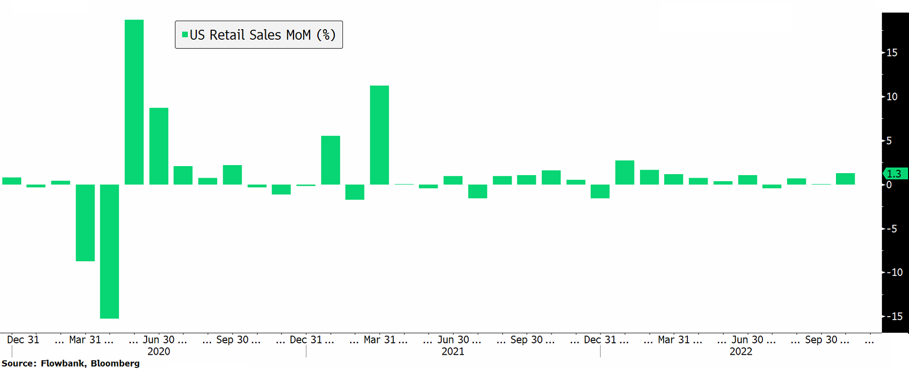 US retail sales 17.11.2022