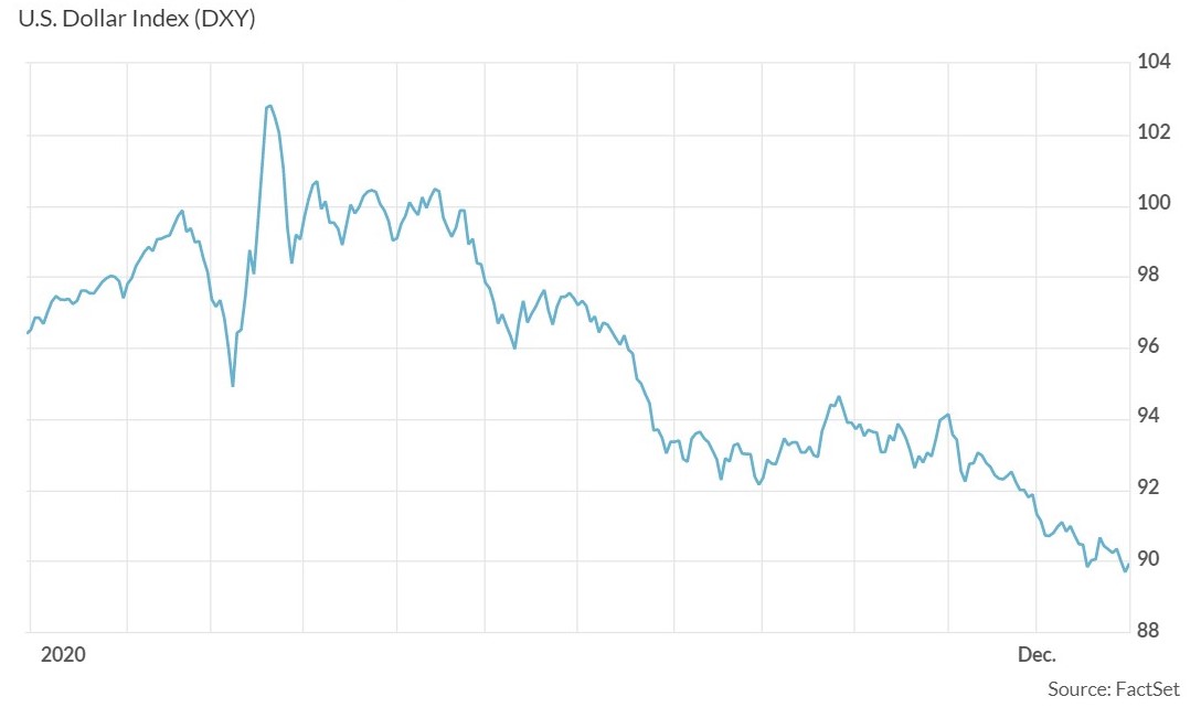 USD Price performance