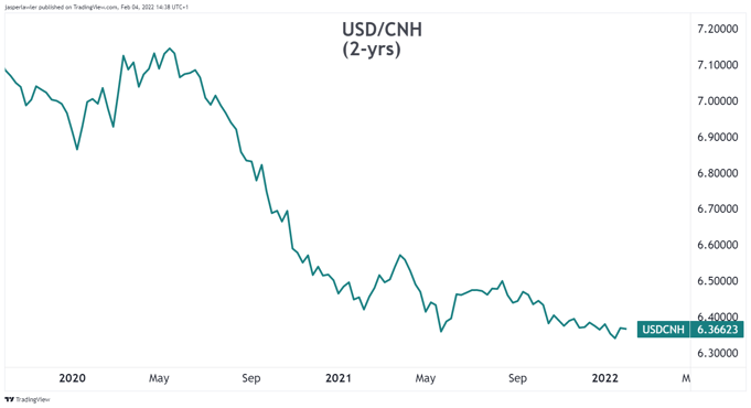 chinese yuan chart
