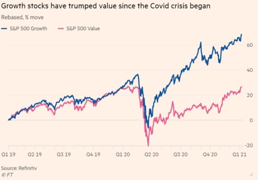 financial times value vs growth