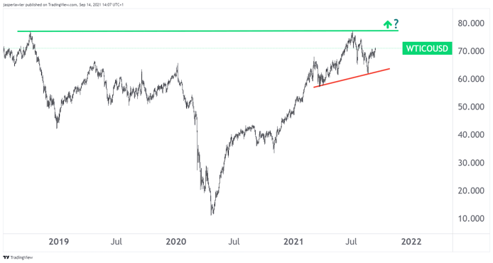 oil futures chart september 2021