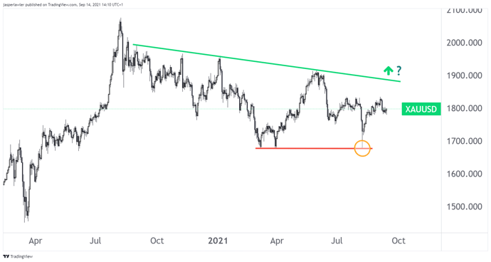 spot gold chart september 2021
