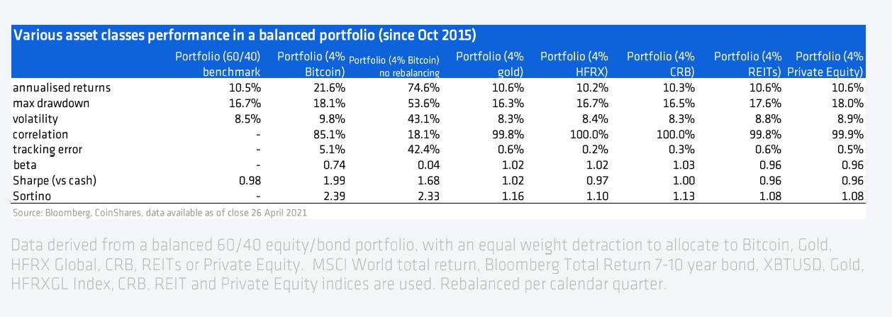 adding bitcoin to a global portfolio 