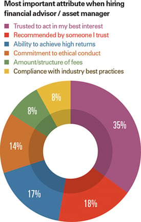 financial advisor qualities