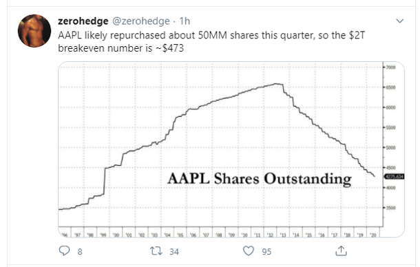 appl shares outsanding