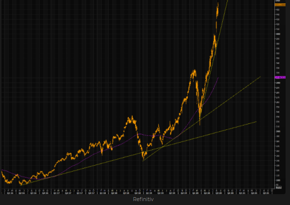 apple parabolic rise-1