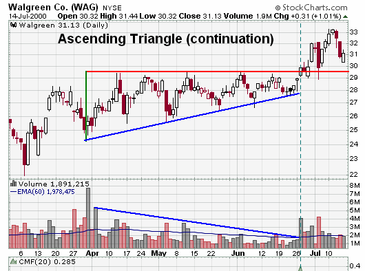 ascending triangle