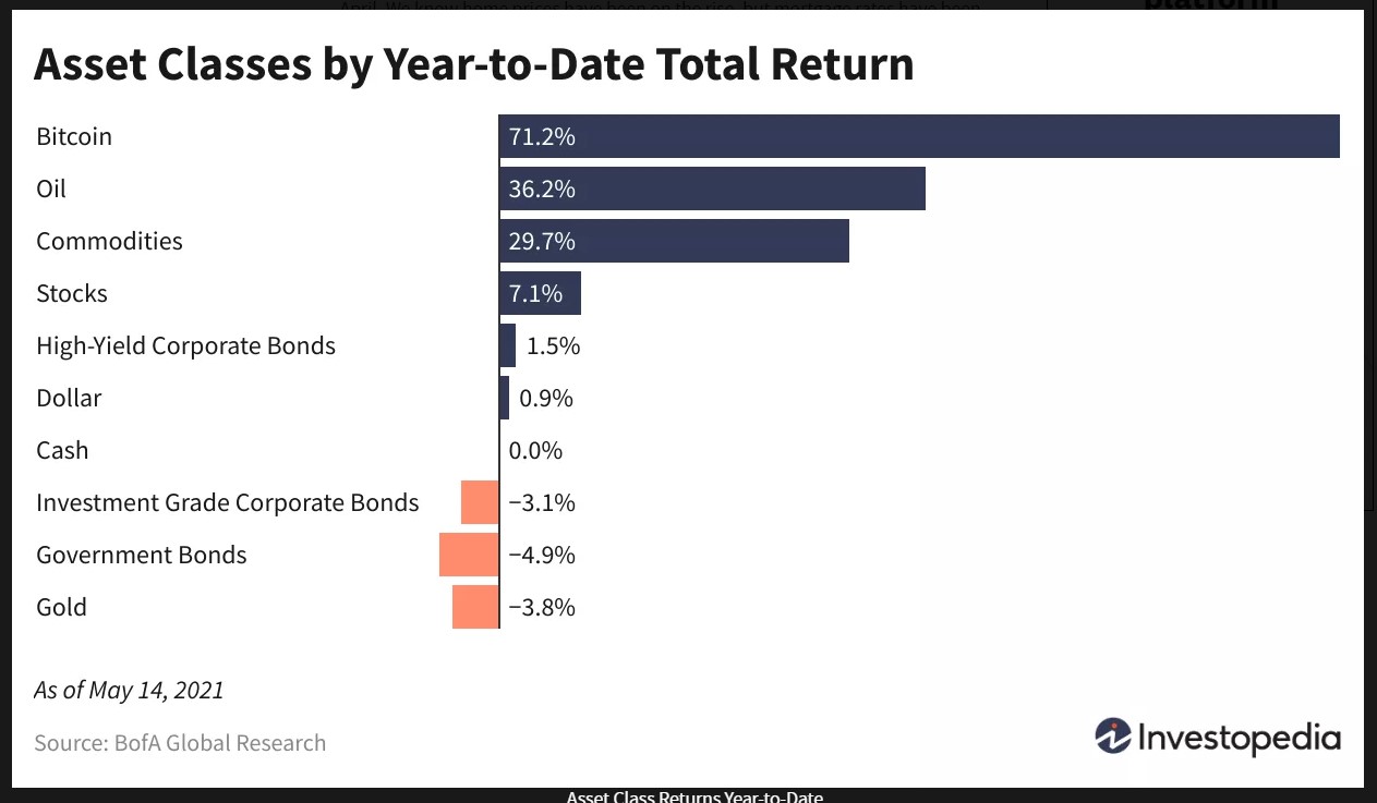 asset class returns may 15