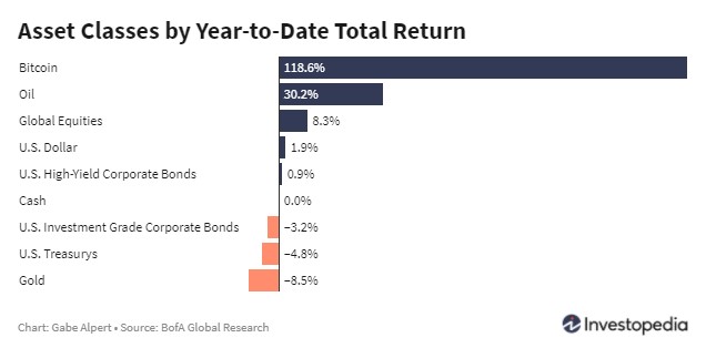 asset classes YTD 17 april 2021