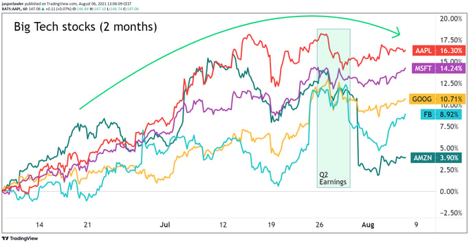 big tech earnings