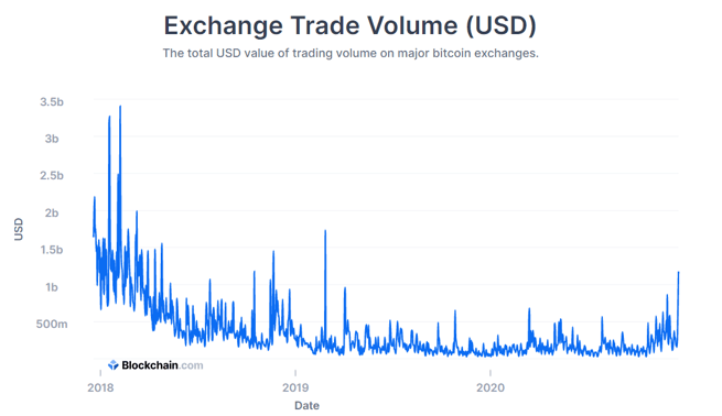 bitcoin 3 year trade volume