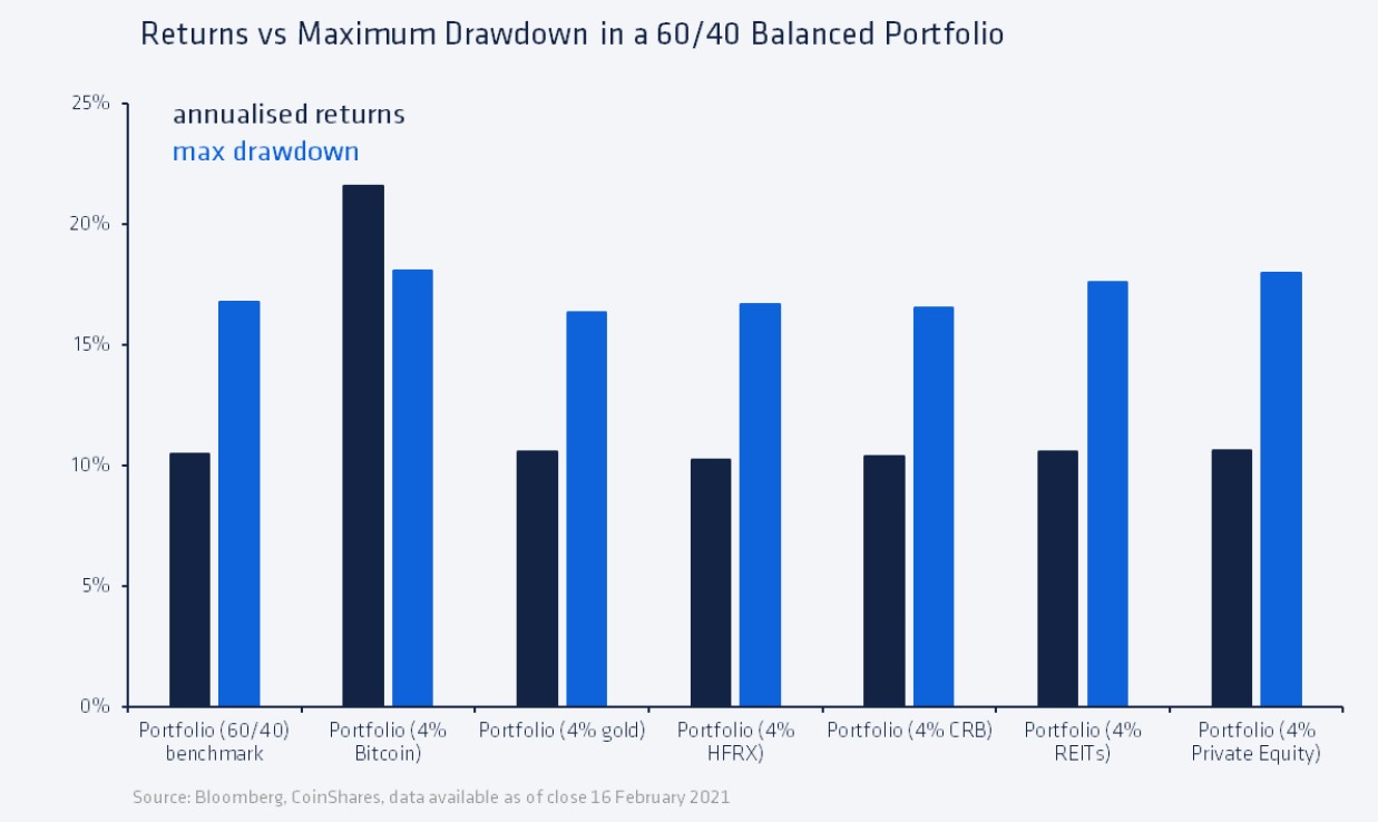 bitcoin global portfolio max DD