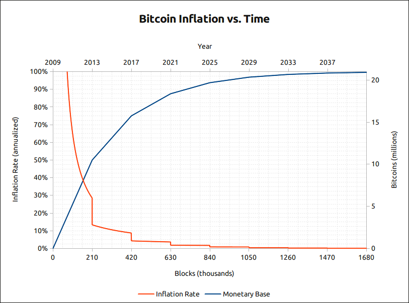 bitcoin inflation vs time