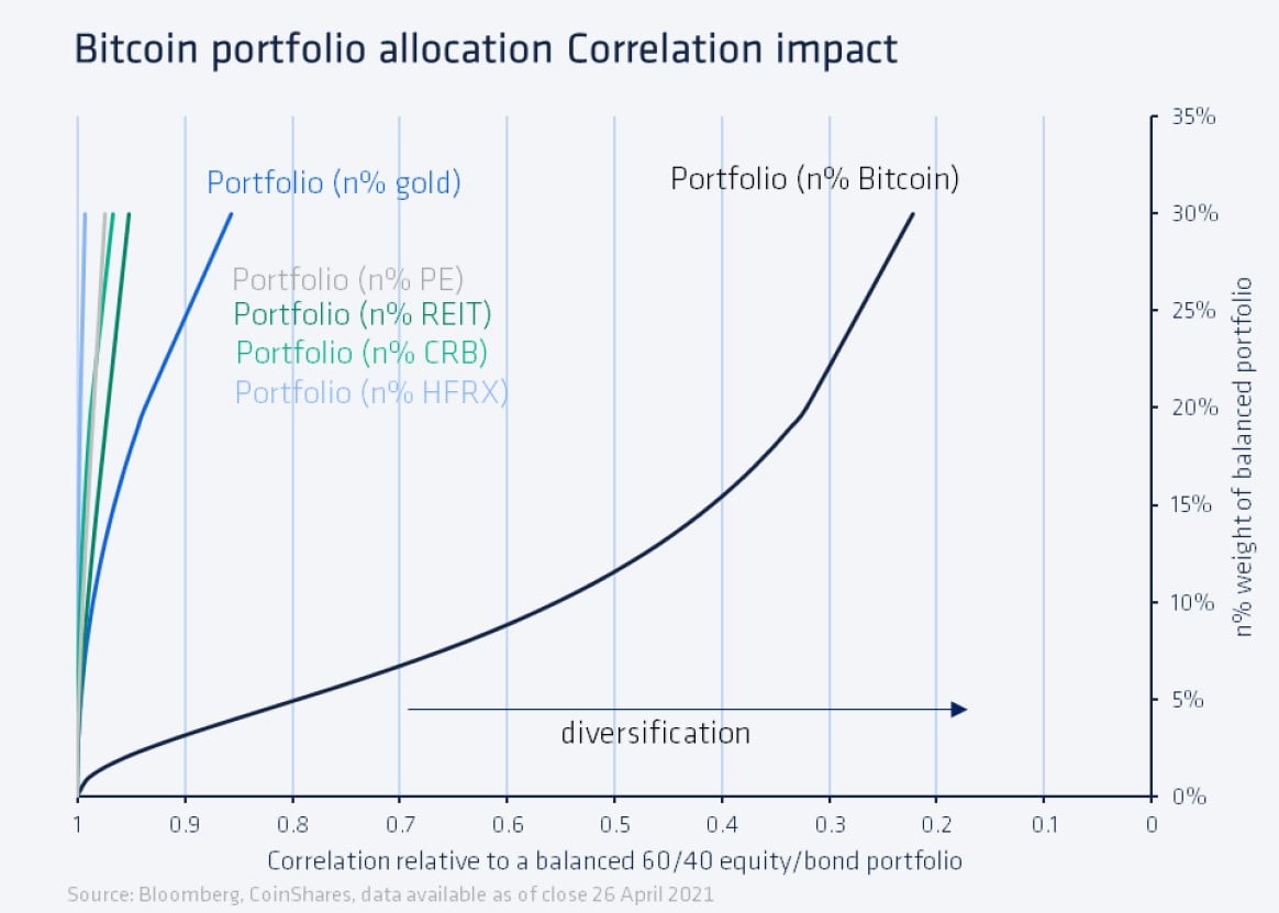 bitcoin portfolio allocation correlation impact 