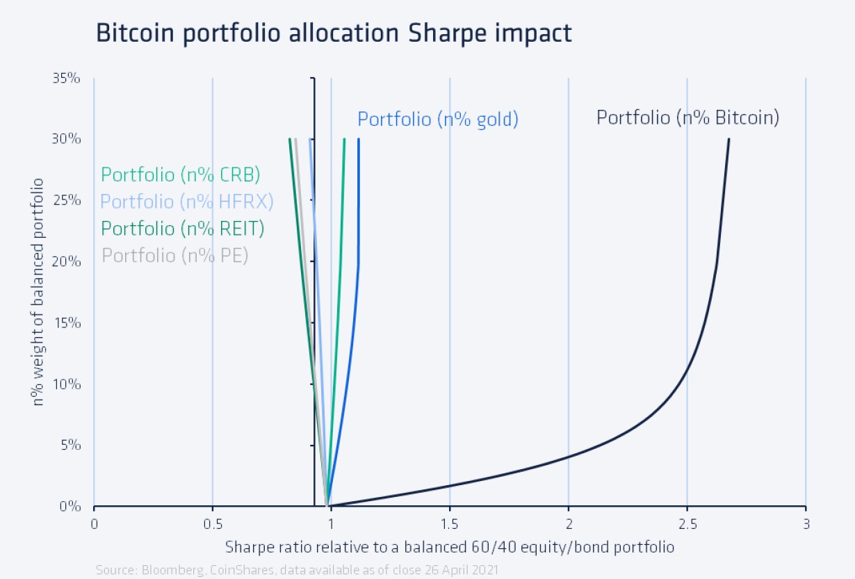 bitcoin portfolio allocation sharpe impact 
