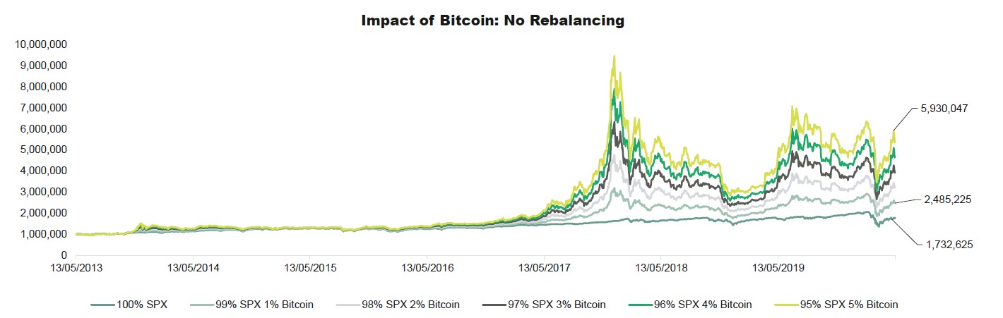 bitcoin portfolio impact 