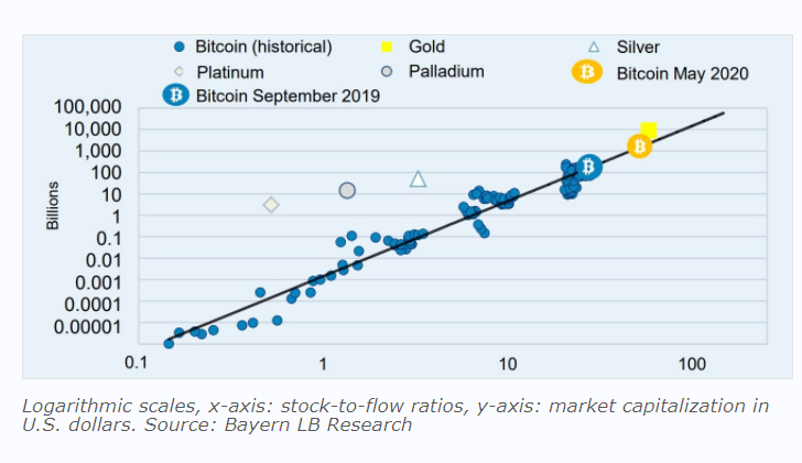 bitcoin sf log chart