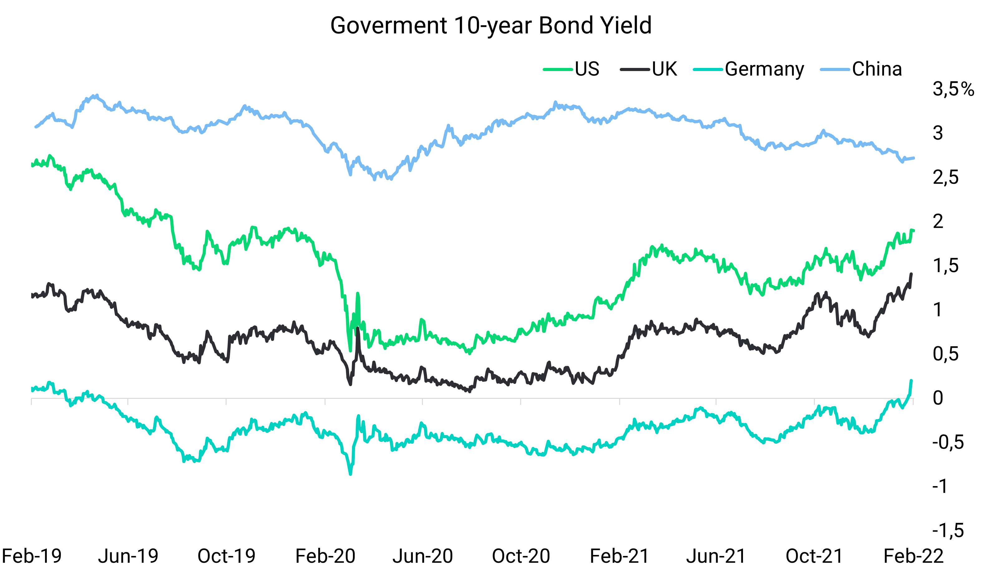 bond y