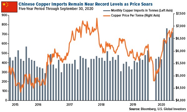 china copper imports chart