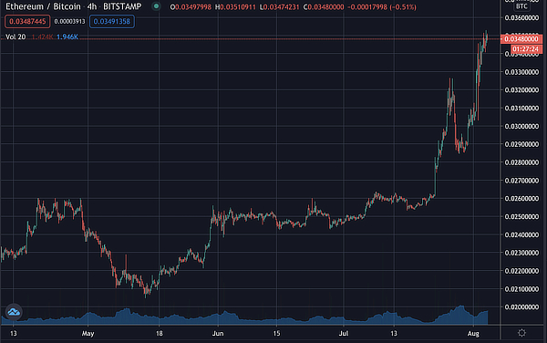 ethereum to bitcoin ratio