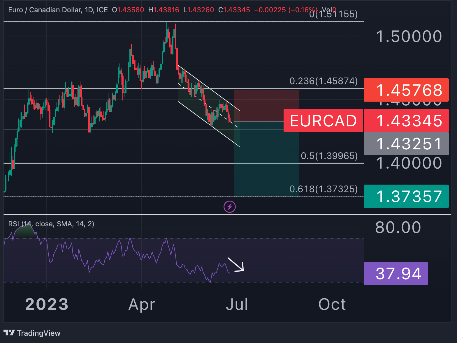 eurcad