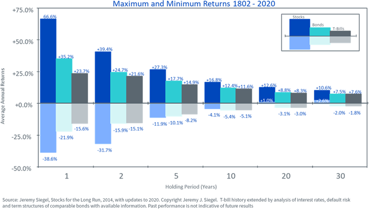 figure-3---maximum-and-minimum-returns-1802-2020