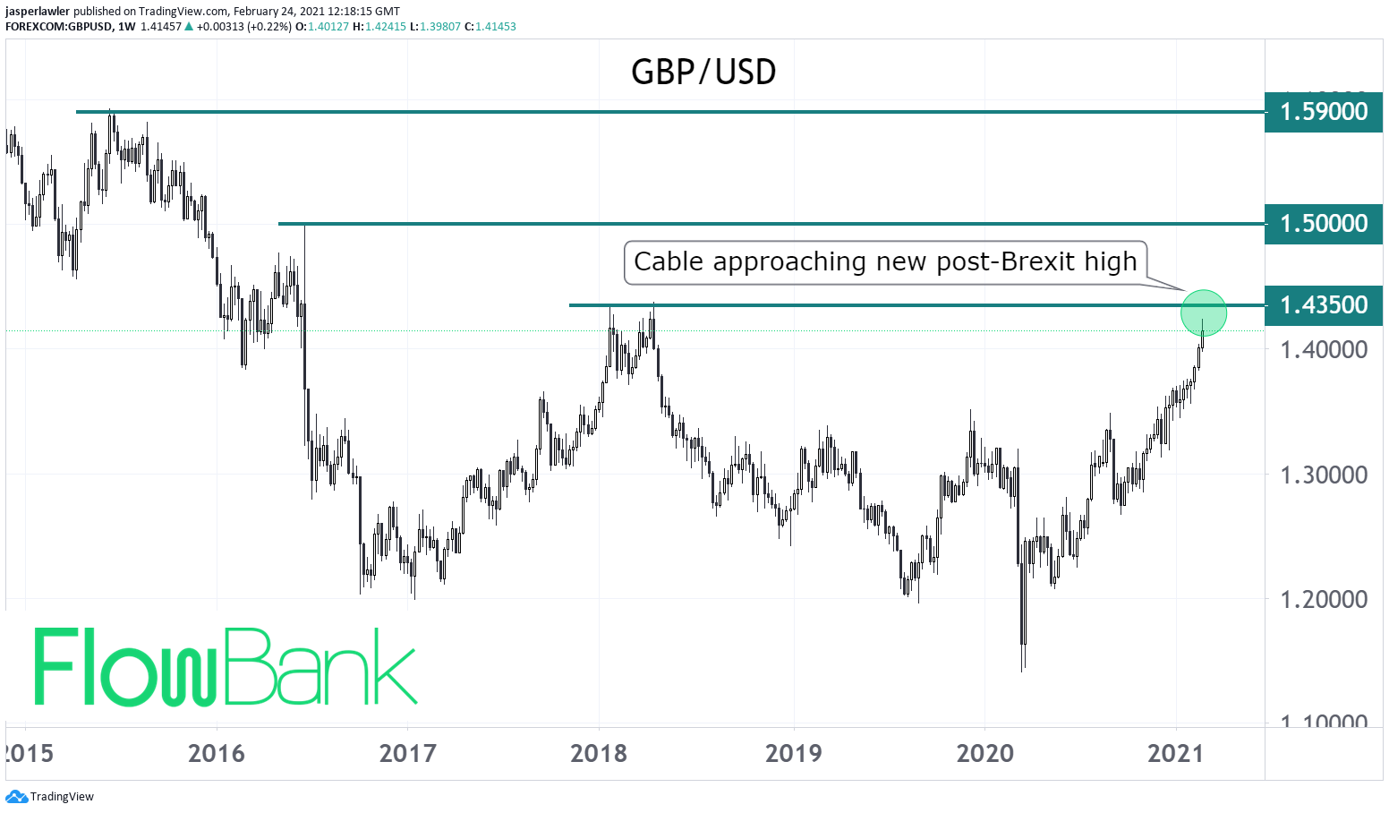 gbpusd post brexit
