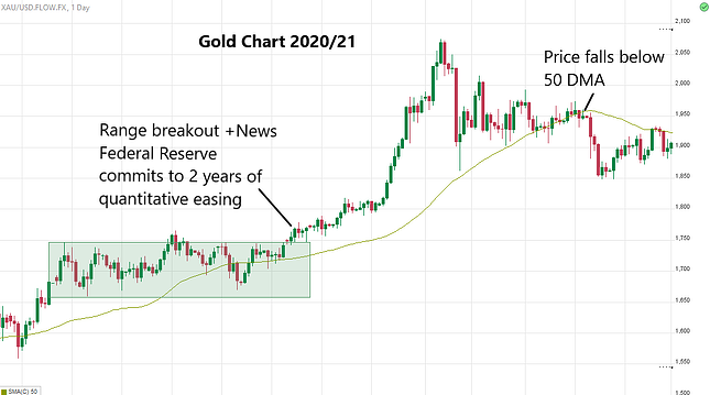 gold chart 2020