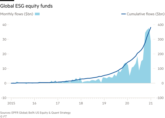 Global ESG equity funds are seeing increasingly higher monthly flows (Source: FT)
