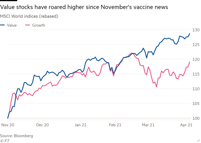 Value stock beating growth stocks since November