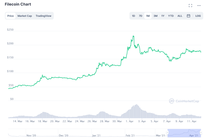 Filecoin’s FIL price performance