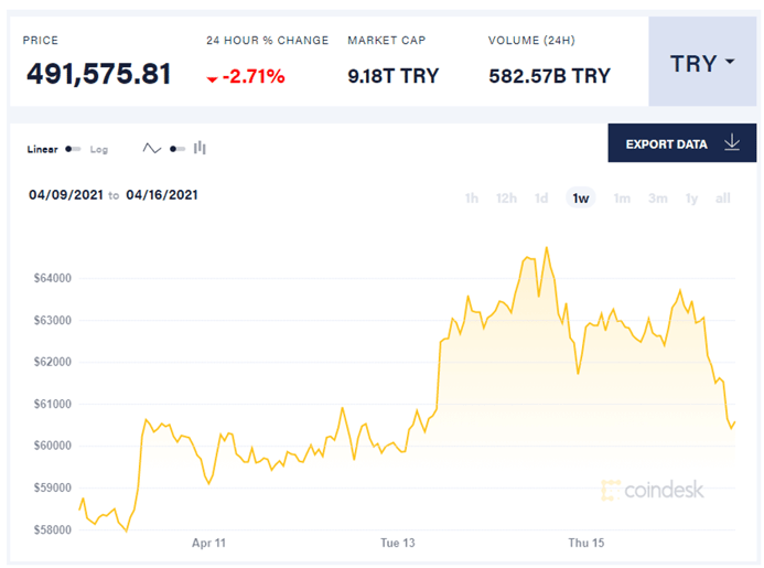 Bitcoin price (in Turkish Lira)