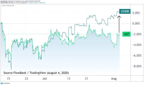 Australia asx index catchup