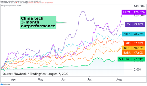 china tech stocks chart
