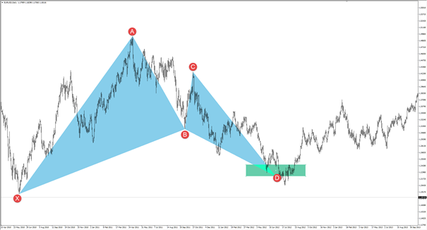 AB=CD harmonic pattern