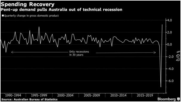 Australia gdp