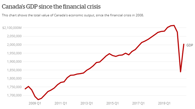 canada gdp