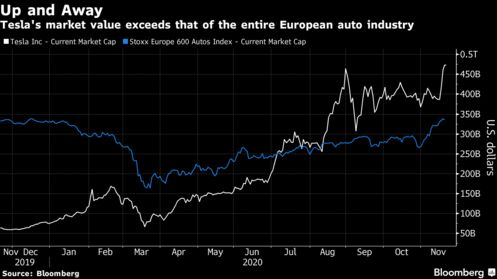 Tesla’s market