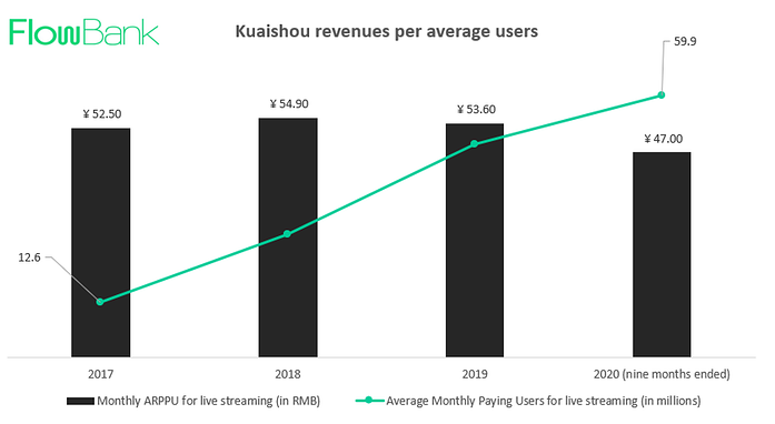 Kuaishou REVENUE BY USER