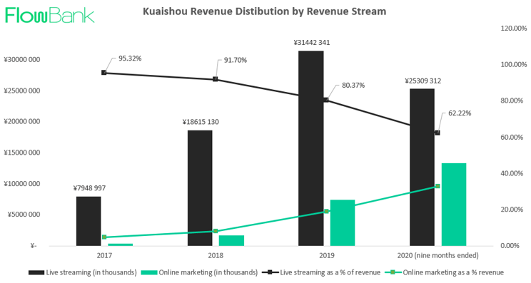Kuaishou REVENUE BY STREAM