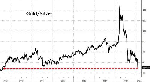 gold silver ratio