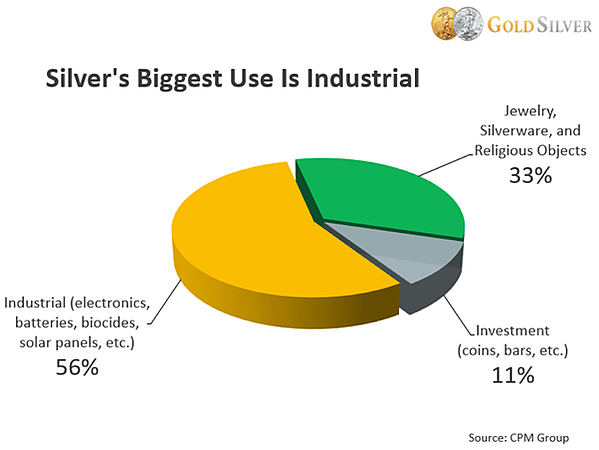 silver uses