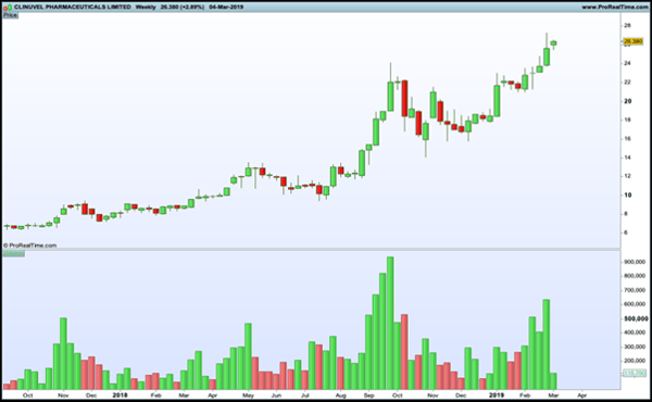 trading volume histogram