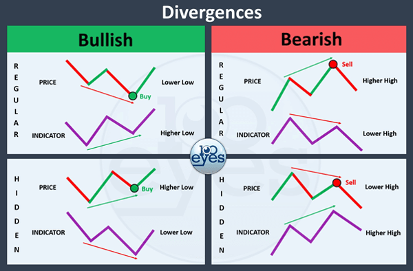 divergence